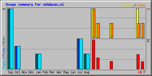 Usage summary for edakpan.nl