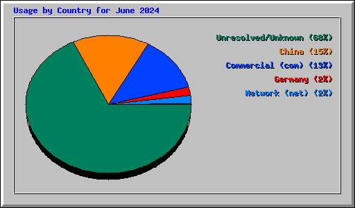 Usage by Country for June 2024