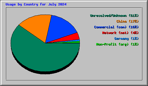 Usage by Country for July 2024