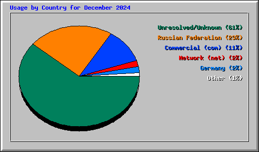 Usage by Country for December 2024