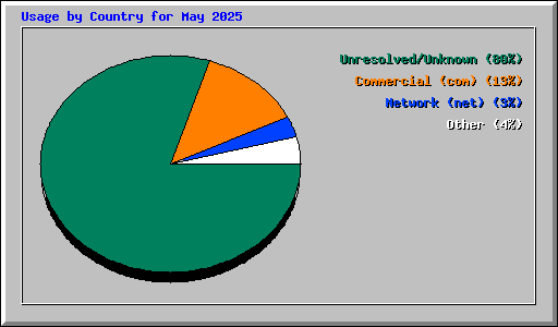 Usage by Country for May 2025