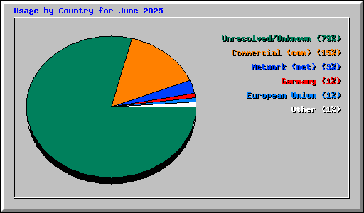 Usage by Country for June 2025
