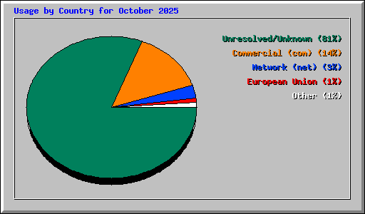 Usage by Country for October 2025