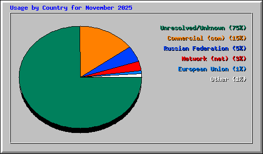 Usage by Country for November 2025