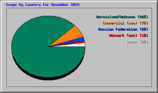 Usage by Country for December 2025