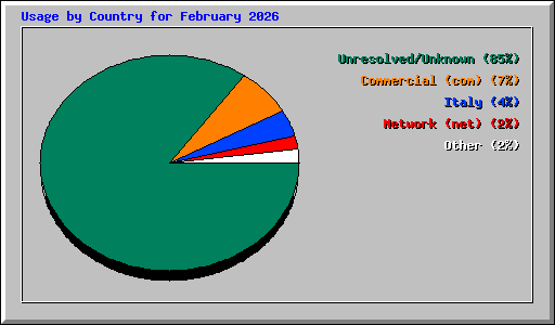 Usage by Country for February 2026