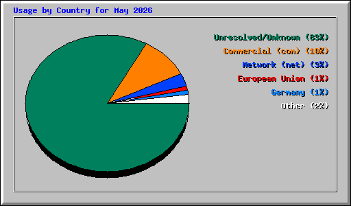 Usage by Country for May 2026