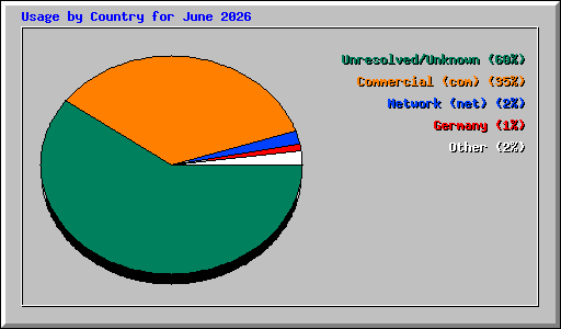 Usage by Country for June 2026