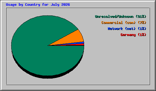 Usage by Country for July 2026