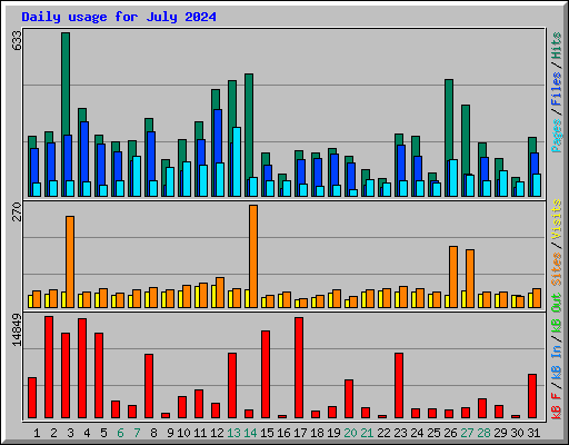 Daily usage for July 2024