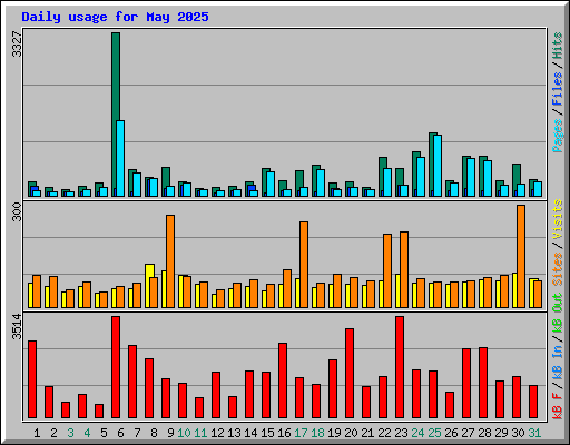 Daily usage for May 2025