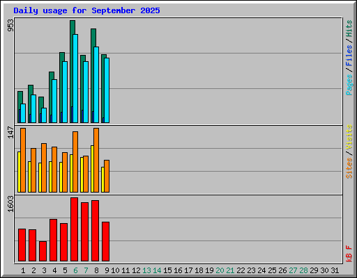 Daily usage for September 2025