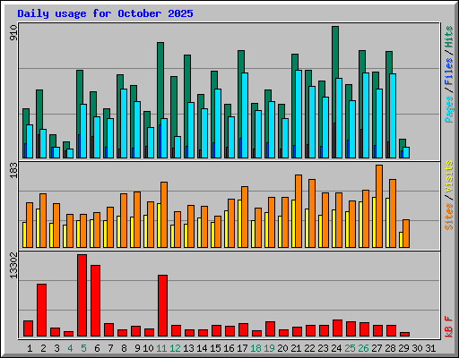 Daily usage for October 2025