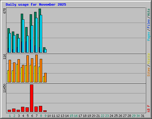 Daily usage for November 2025
