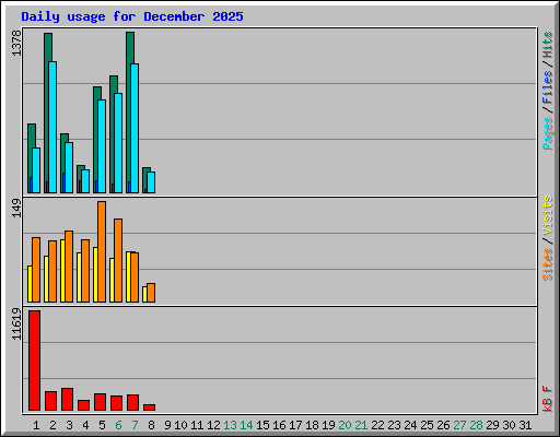 Daily usage for December 2025