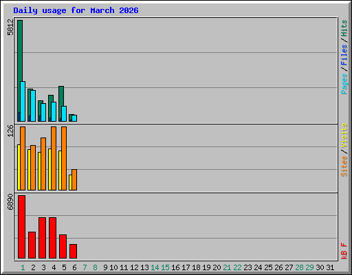 Daily usage for March 2026