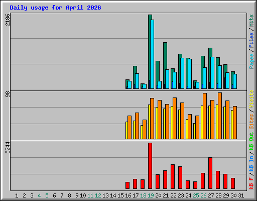 Daily usage for April 2026
