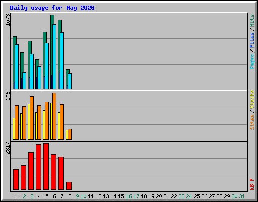 Daily usage for May 2026