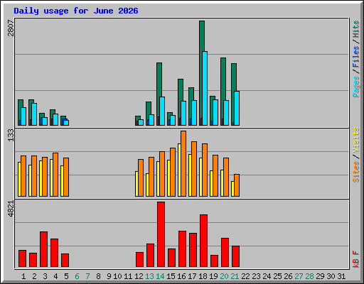 Daily usage for June 2026