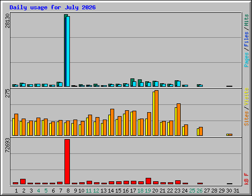 Daily usage for July 2026
