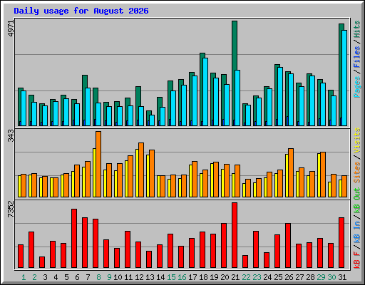 Daily usage for August 2026