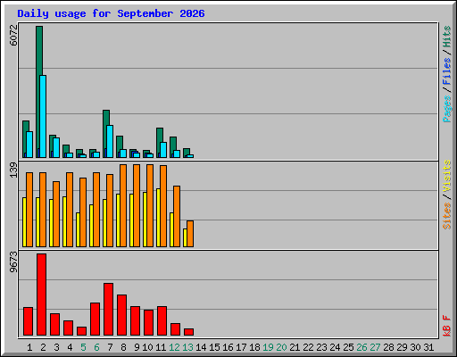Daily usage for September 2026