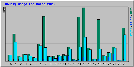 Hourly usage for March 2026