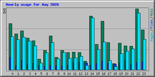 Hourly usage for May 2026