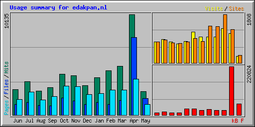 Usage summary for edakpan.nl