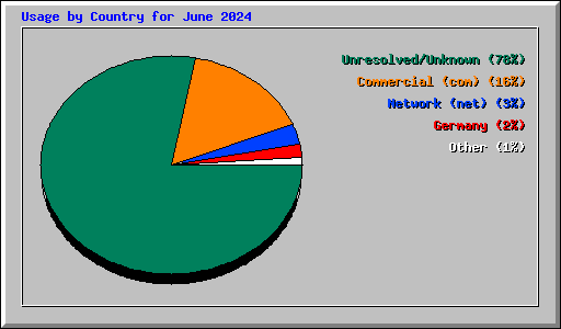 Usage by Country for June 2024