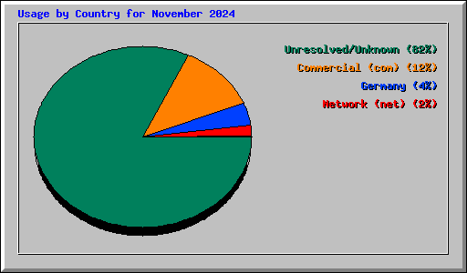 Usage by Country for November 2024