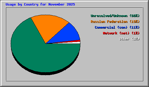 Usage by Country for November 2025