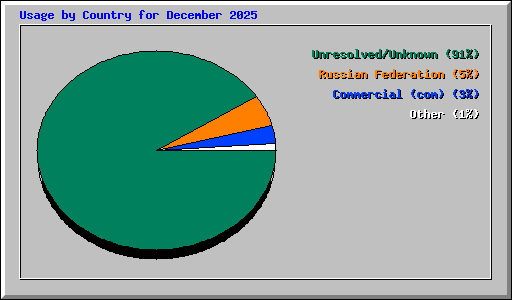Usage by Country for December 2025