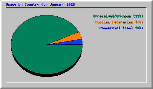 Usage by Country for January 2026