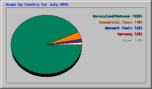 Usage by Country for July 2026
