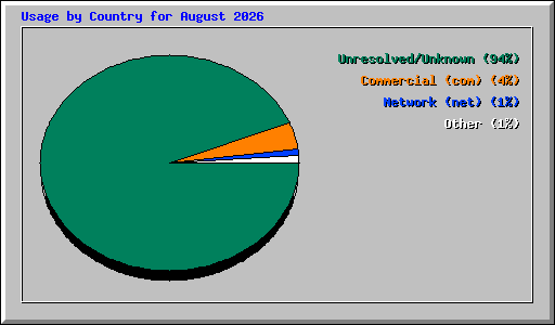 Usage by Country for August 2026