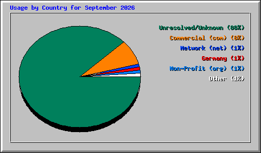 Usage by Country for September 2026