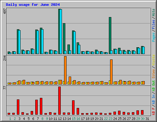 Daily usage for June 2024