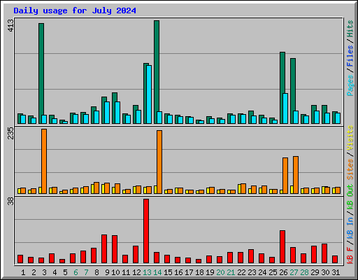 Daily usage for July 2024