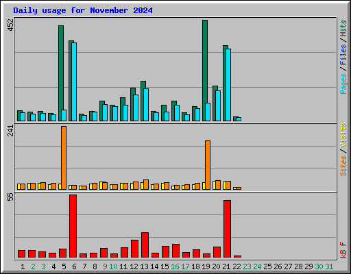 Daily usage for November 2024