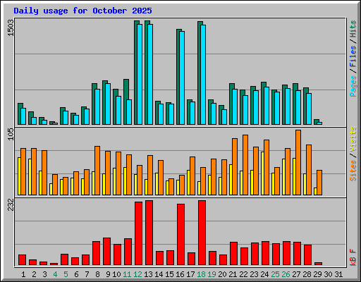 Daily usage for October 2025