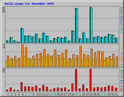 Daily usage for December 2025