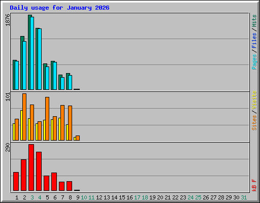 Daily usage for January 2026