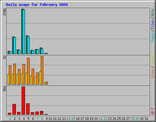 Daily usage for February 2026