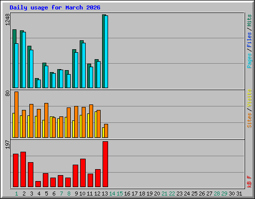 Daily usage for March 2026