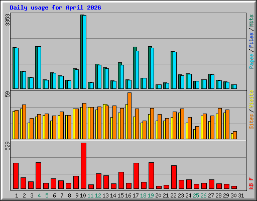 Daily usage for April 2026