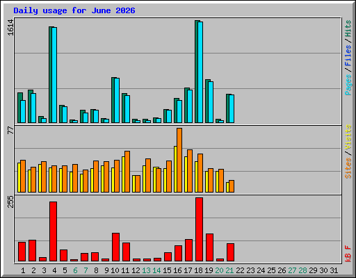 Daily usage for June 2026