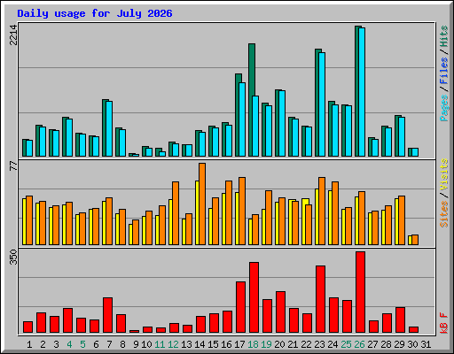 Daily usage for July 2026