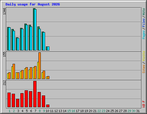 Daily usage for August 2026