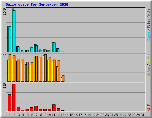 Daily usage for September 2026